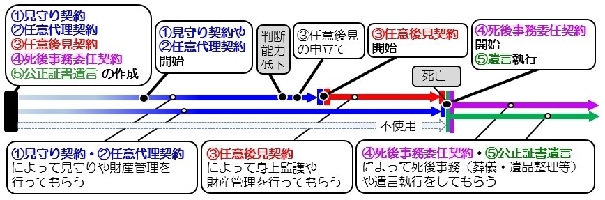 おひとりさまが準備しておきたい契約等とその流れ（明石久美）